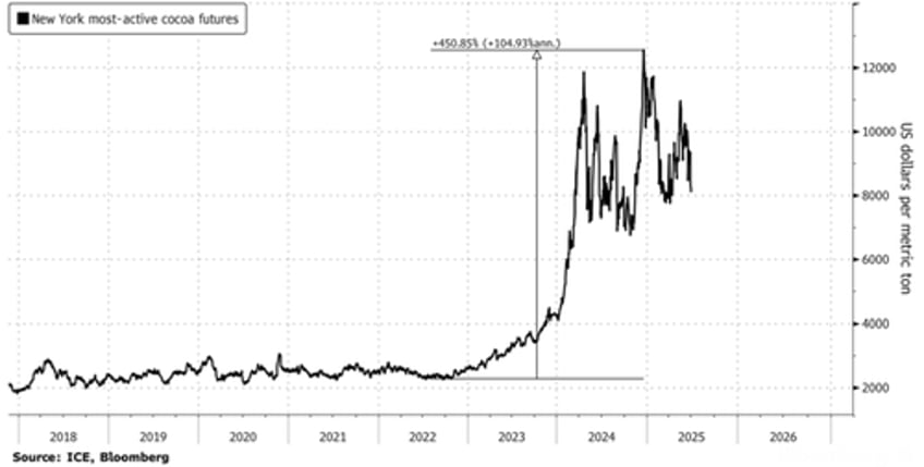 cocoa supply crunch shown in one chart
