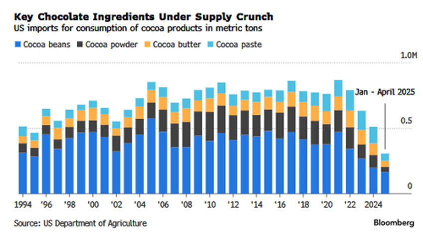 cocoa supply crunch shown in one chart