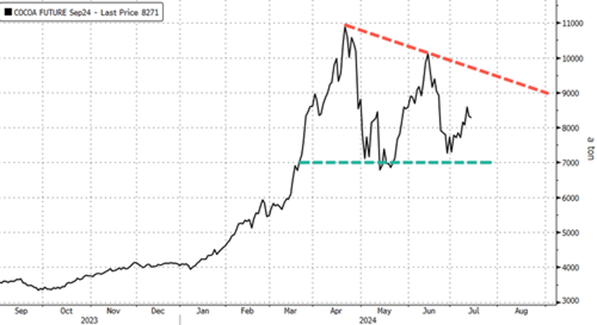 cocoa traders face billion dollar loss as ghana throttles cocoa delivery supplies report says 