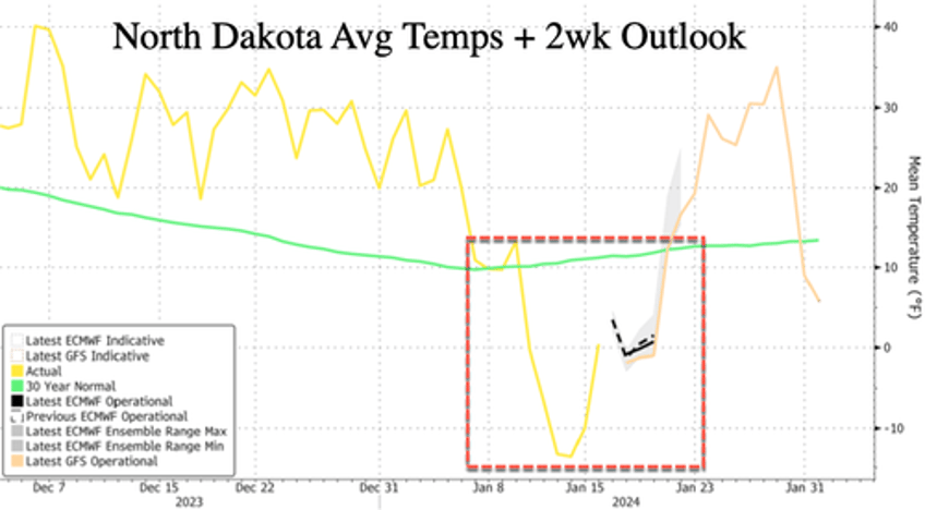 cold blast takes half of north dakotas oil production offline 