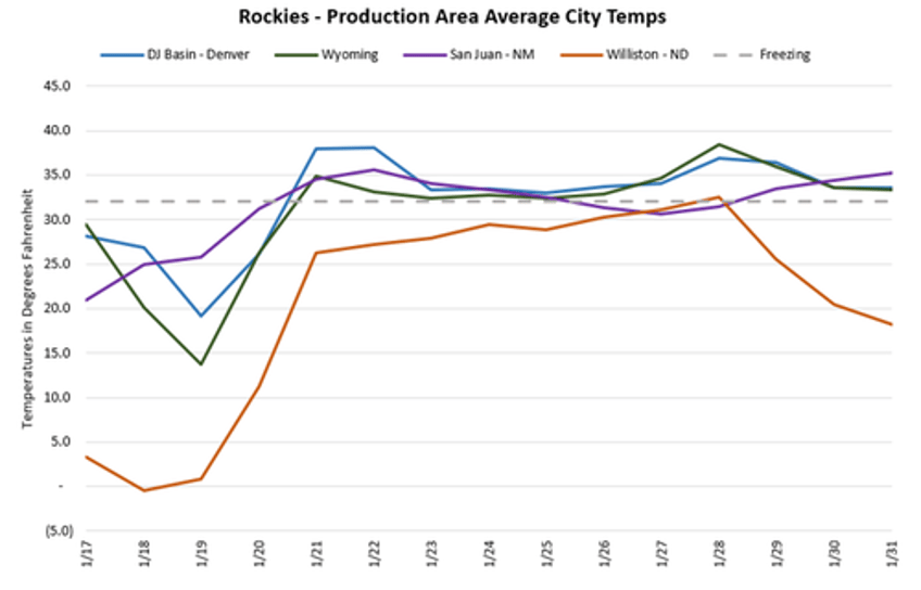 cold blast takes half of north dakotas oil production offline 