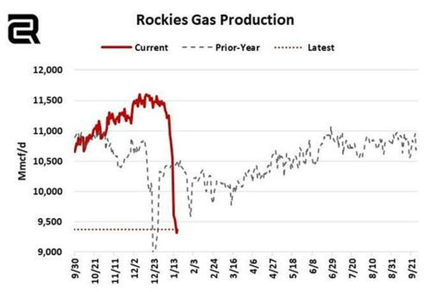 cold blast takes half of north dakotas oil production offline 