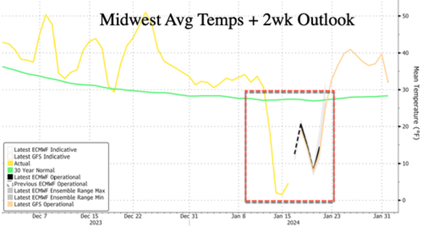 cold blast takes half of north dakotas oil production offline 