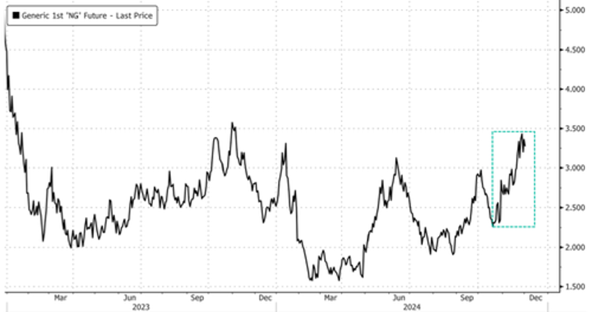 cold weather fails to persist across lower 48 could stall natgas rally