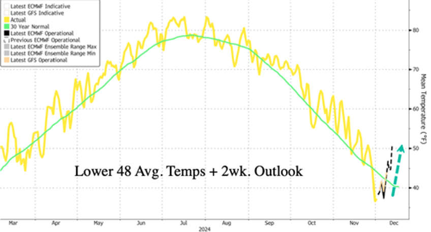 cold weather fails to persist across lower 48 could stall natgas rally