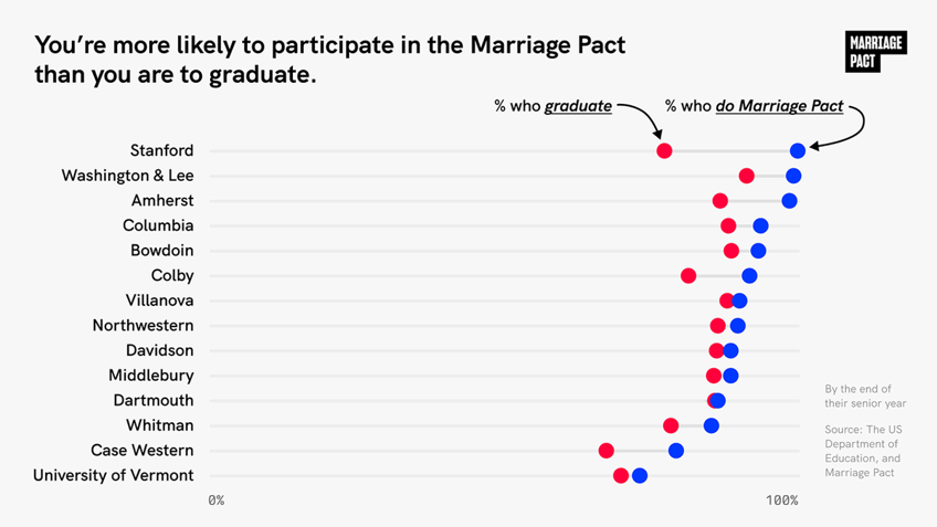 Marriage Pact graph