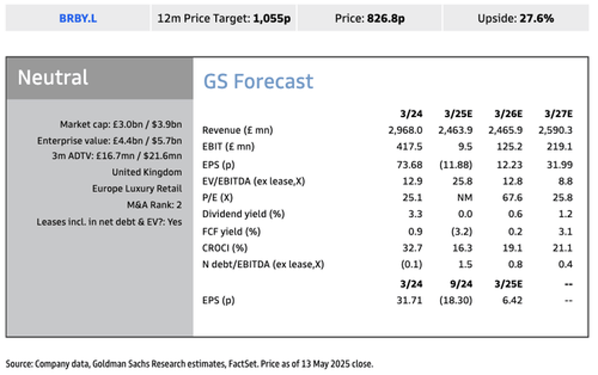 coming back to life burberry on track for best weekly performance since early 2009 