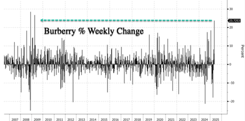coming back to life burberry on track for best weekly performance since early 2009