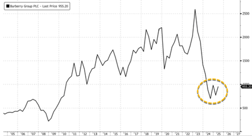 coming back to life burberry on track for best weekly performance since early 2009 