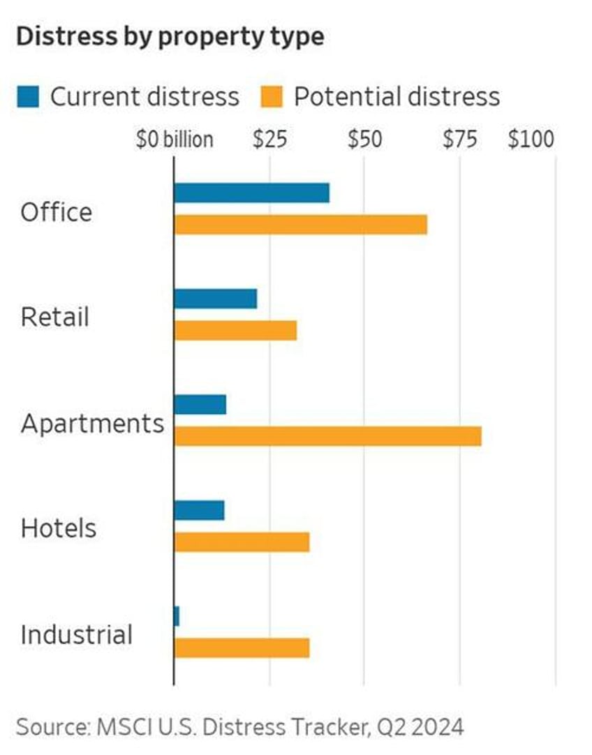 commercial real estate bond distress reaches record high