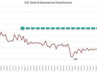 Commercial Real Estate Foreclosures Soar To Levels Not Seen In Nearly A Decade 