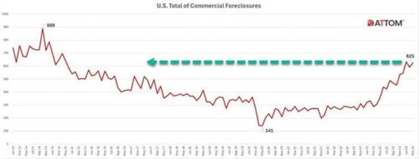 commercial real estate foreclosures soar to levels not seen in nearly a decade 