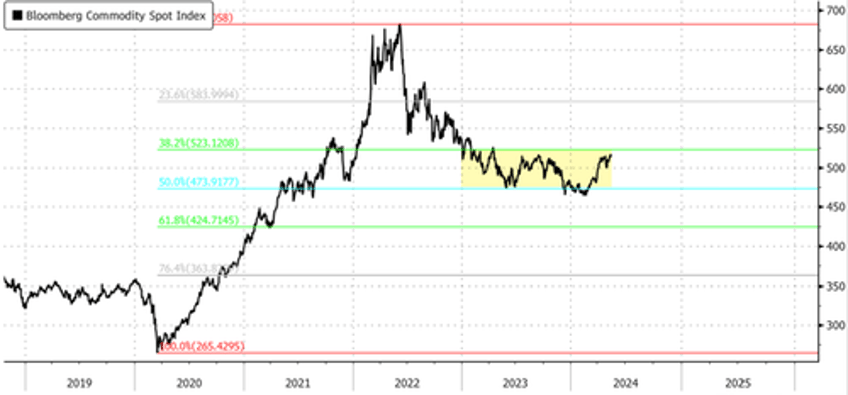 commodity index hits highest in year as sticky inflation becomes nightmare for fed 