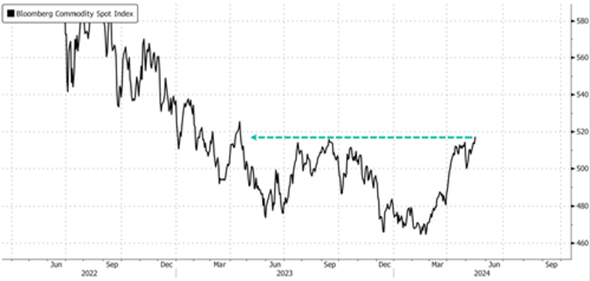 commodity index hits highest in year as sticky inflation becomes nightmare for fed