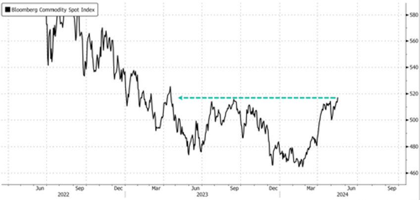 commodity index hits highest in year as sticky inflation becomes nightmare for fed 