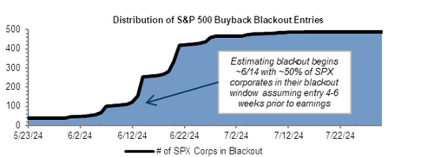 companies unleash 2nd biggest stock buyback spree on record ahead of buyback blackout this friday