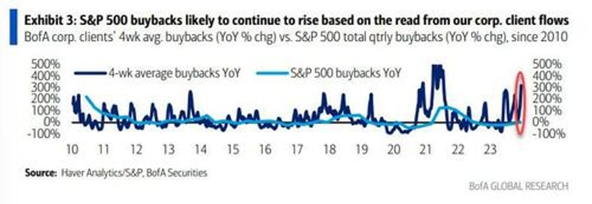 companies unleash 2nd biggest stock buyback spree on record ahead of buyback blackout this friday