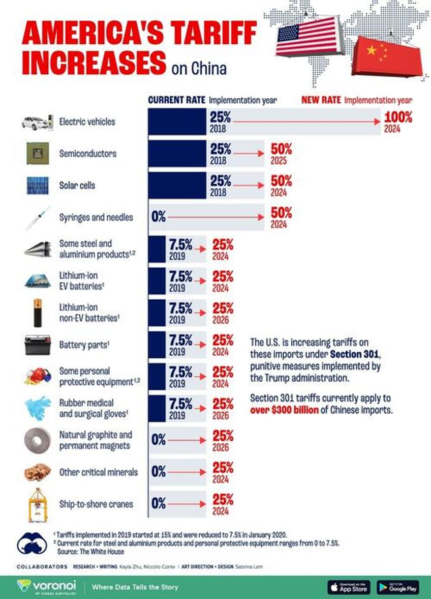 comparing new and current us tariffs on chinese imports