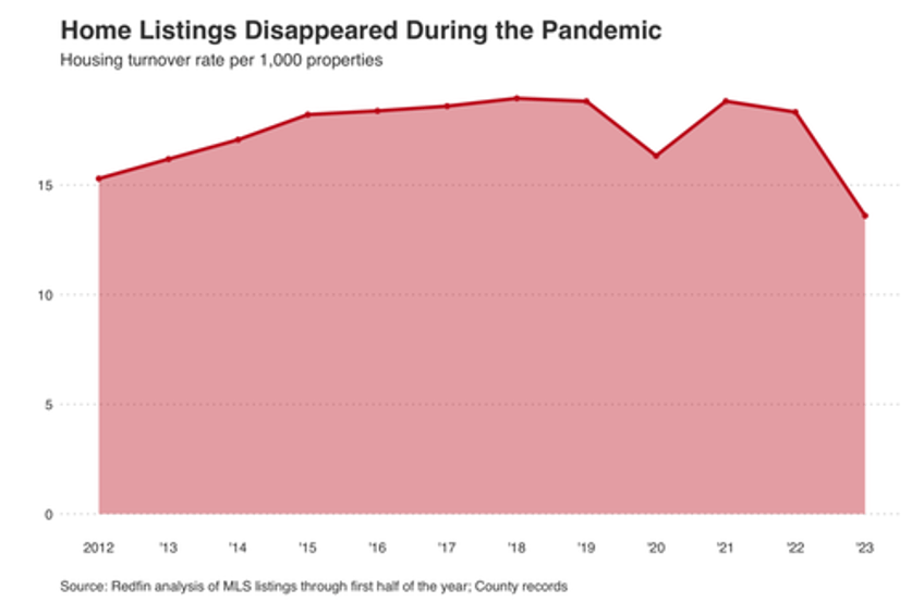 complete paralysis just 1 of us homes have changed hands in 2023 the lowest on record