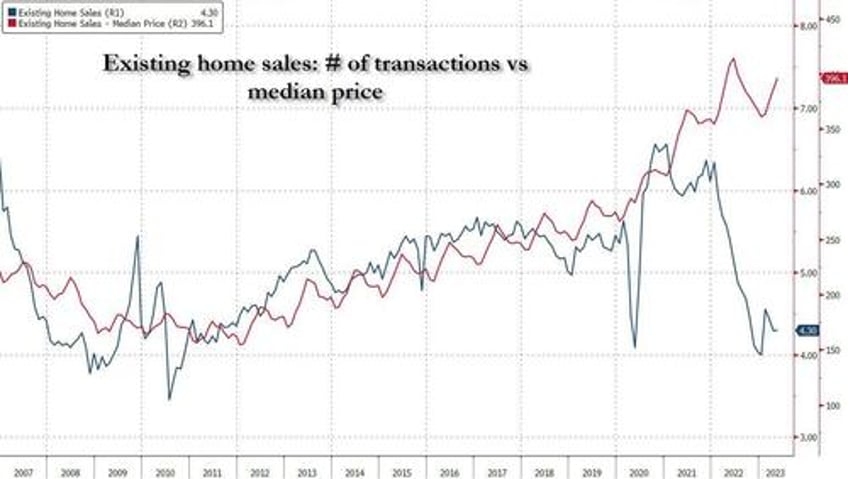 complete paralysis just 1 of us homes have changed hands in 2023 the lowest on record