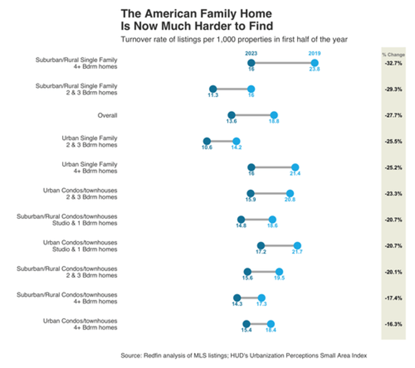 complete paralysis just 1 of us homes have changed hands in 2023 the lowest on record