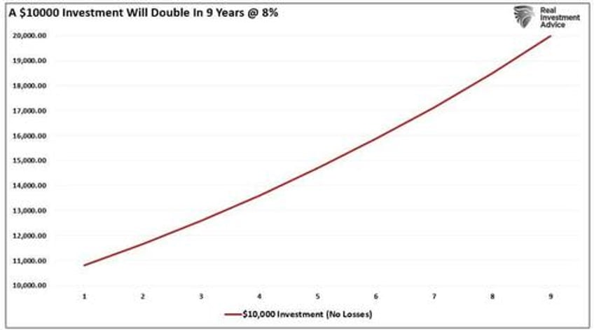 compound market returns are a myth