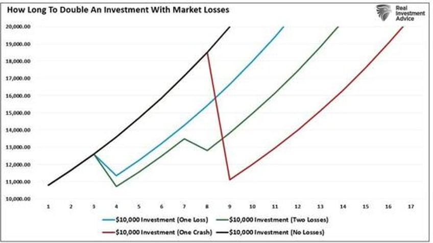 compound market returns are a myth