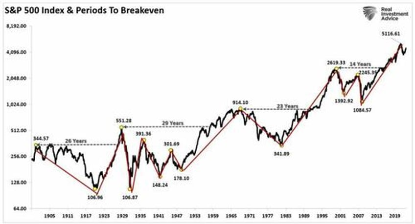 compound market returns are a myth