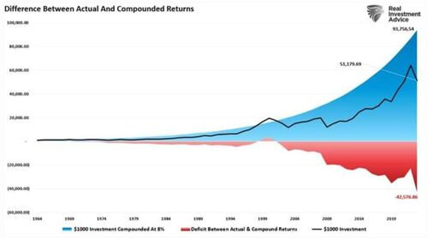 compound market returns are a myth