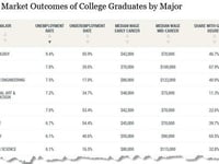 Computer Engineering Grads Face Double The Unemployment Rate Of Art History Majors