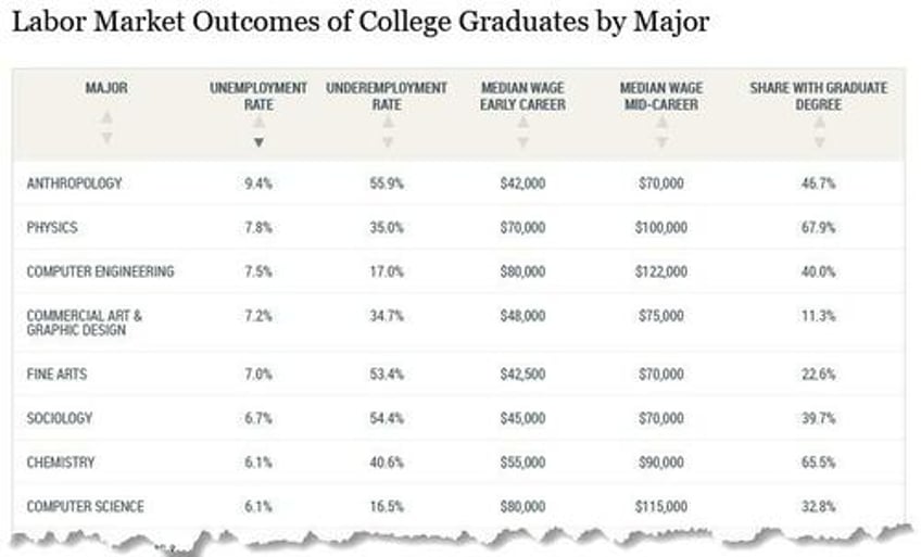 computer engineering grads face double the unemployment rate of art history majors