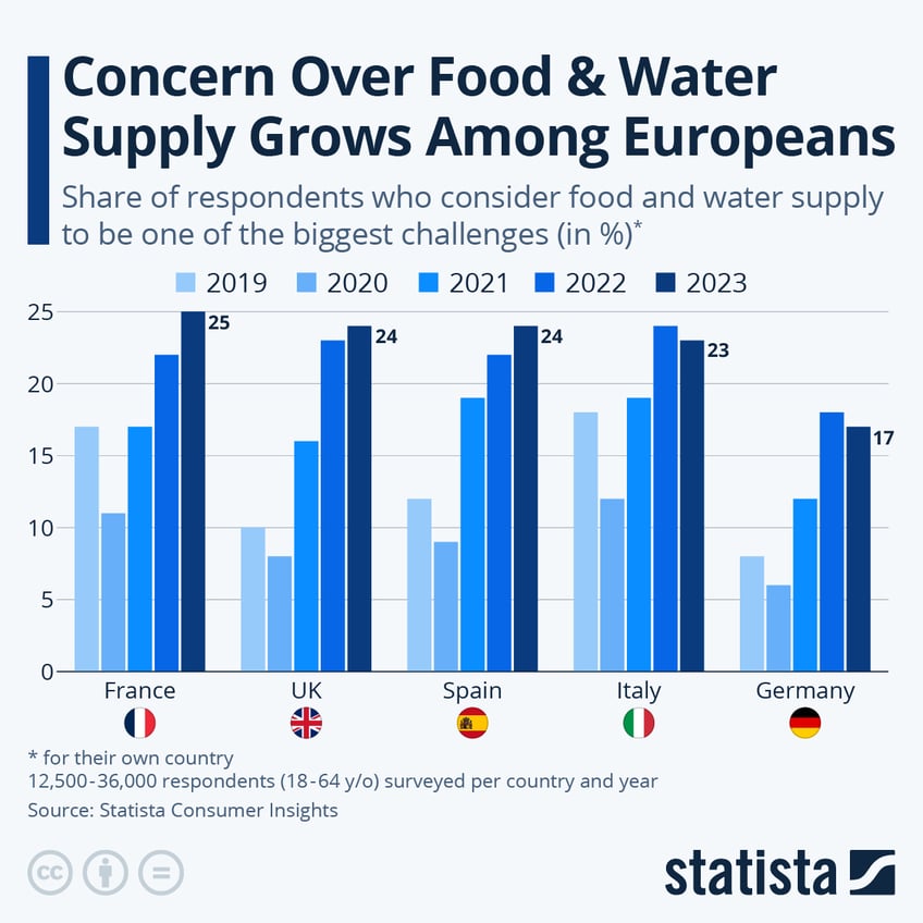 Infographic: Concern Over Food & Water Supply Grows Among Europeans | Statista