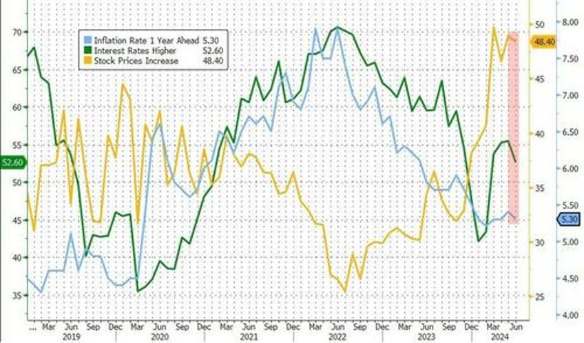 conference board confidence hope hovers near decade lows