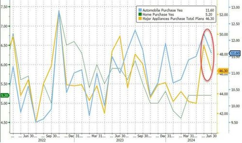 conference board confidence hope hovers near decade lows