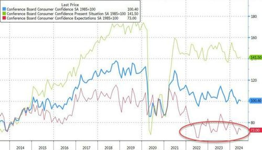 conference board confidence hope hovers near decade lows