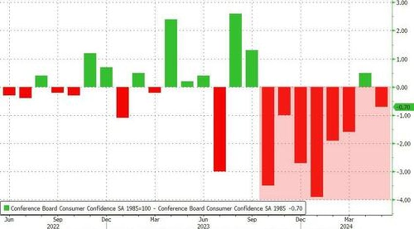 conference board confidence hope hovers near decade lows