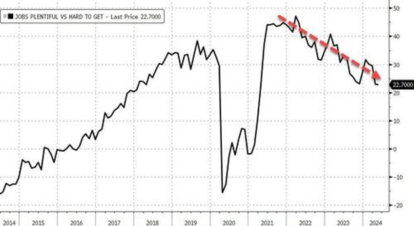 conference board confidence hope hovers near decade lows