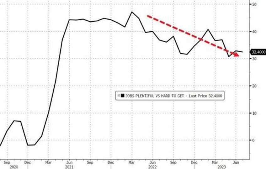 conference board confidence plunged in august inflation exp ticks up