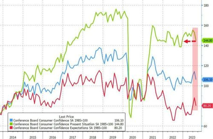 conference board confidence plunged in august inflation exp ticks up