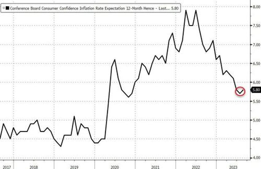 conference board confidence plunged in august inflation exp ticks up