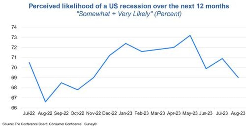 conference board confidence plunged in august inflation exp ticks up