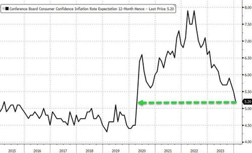 conference board confidence revised lower for 3rd straight month present situation at pre covid lockdown highs