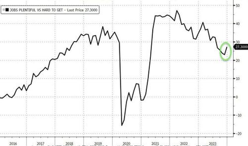 conference board confidence revised lower for 3rd straight month present situation at pre covid lockdown highs