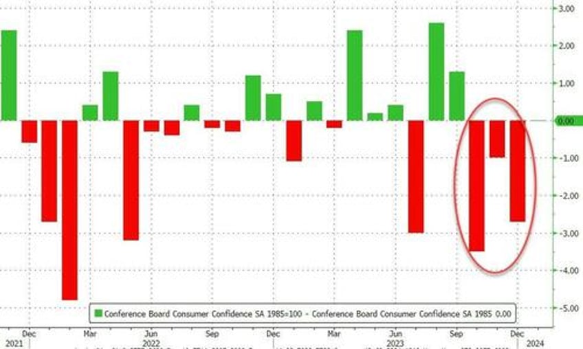 conference board confidence revised lower for 3rd straight month present situation at pre covid lockdown highs