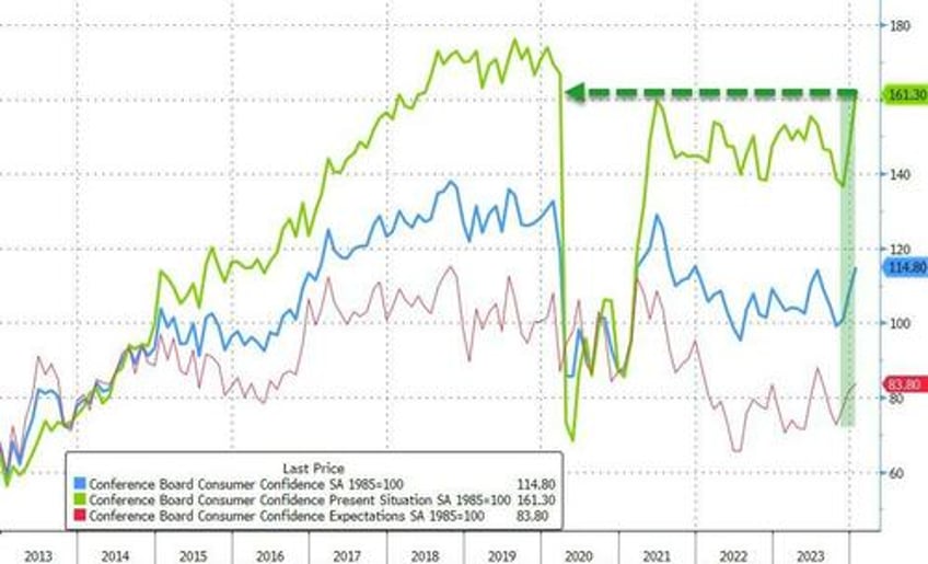 conference board confidence revised lower for 3rd straight month present situation at pre covid lockdown highs