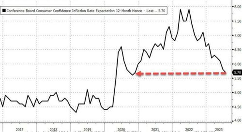 conference board confidence soars to 2 year highs inflation expectations plunge