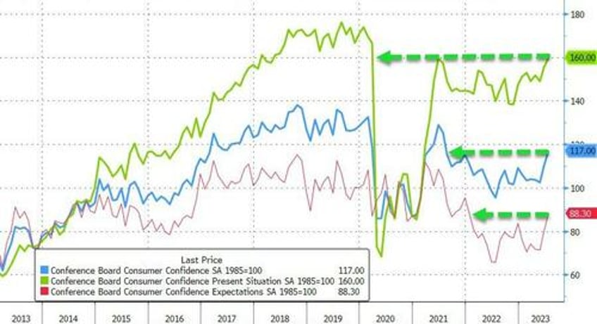 conference board confidence soars to 2 year highs inflation expectations plunge