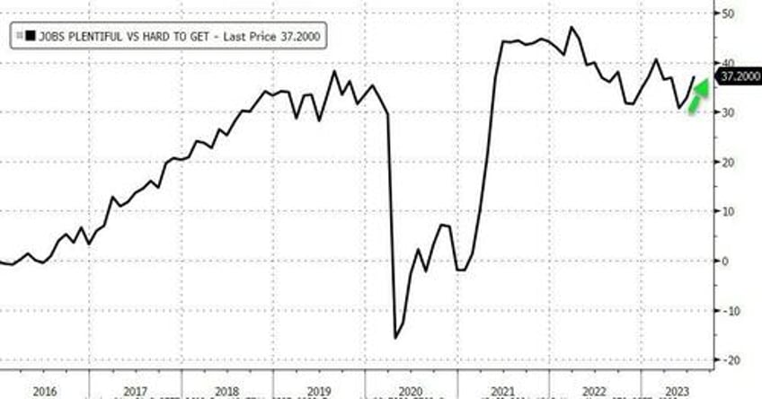 conference board confidence soars to 2 year highs inflation expectations plunge