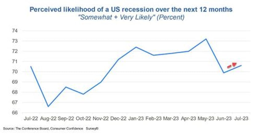 conference board confidence soars to 2 year highs inflation expectations plunge