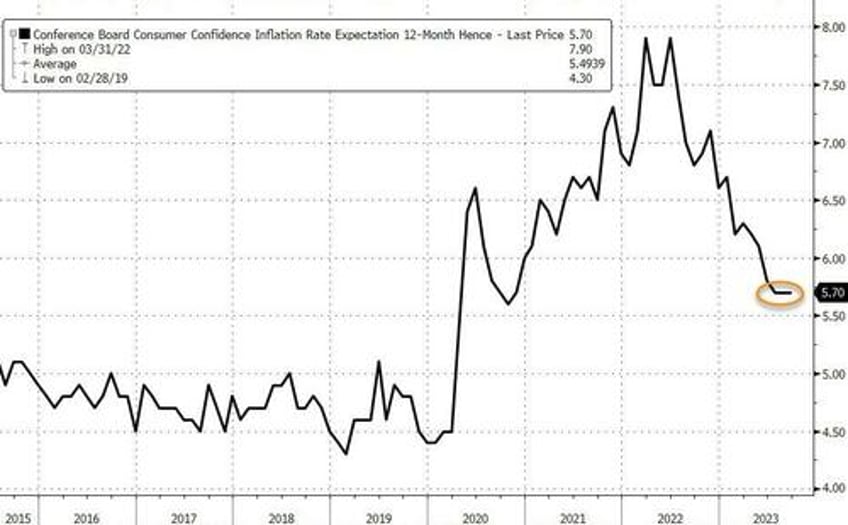 conference board confidence tumbled in september as hope fades